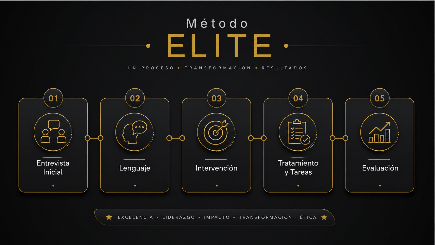 Infografía del Modelo ELITE con cinco fases: Entrevista inicial, Lenguaje, Intervención, Tratamiento y tareas, Evaluación